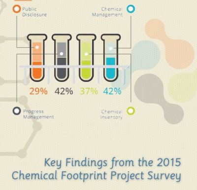 Webinar: In Depth-Chemical Footprint Project 2016 Annual Report image